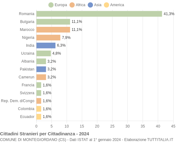 Grafico cittadinanza stranieri - Montegiordano 2024