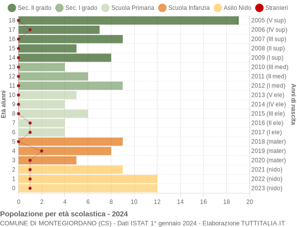 Grafico Popolazione in età scolastica - Montegiordano 2024