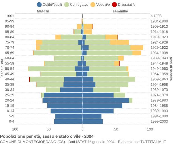 Grafico Popolazione per età, sesso e stato civile Comune di Montegiordano (CS)