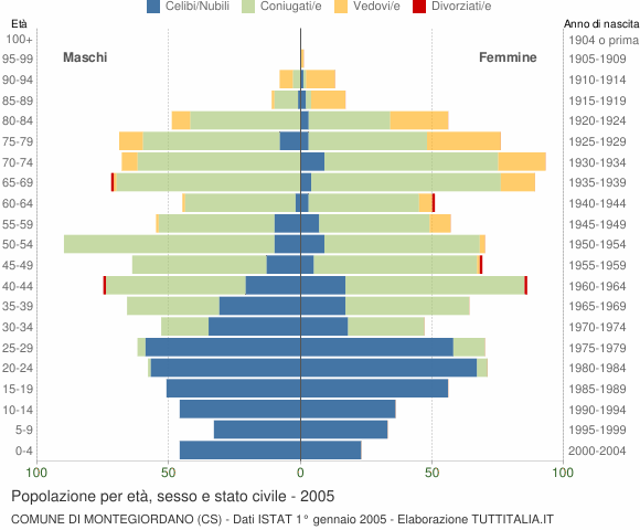 Grafico Popolazione per età, sesso e stato civile Comune di Montegiordano (CS)