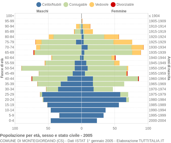 Grafico Popolazione per età, sesso e stato civile Comune di Montegiordano (CS)