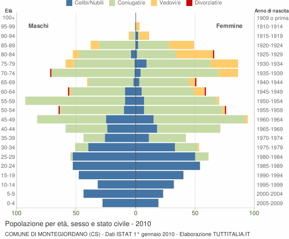 Grafico Popolazione per età, sesso e stato civile Comune di Montegiordano (CS)