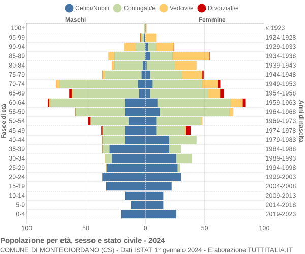 Grafico Popolazione per età, sesso e stato civile Comune di Montegiordano (CS)