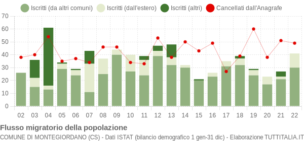 Flussi migratori della popolazione Comune di Montegiordano (CS)