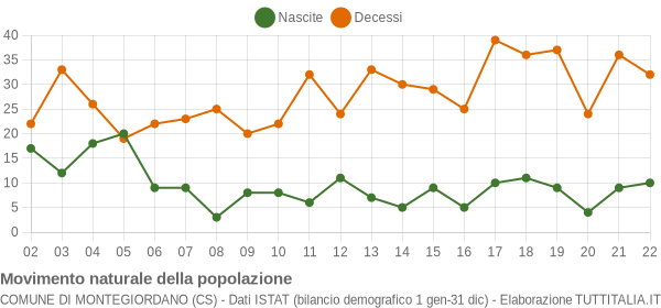 Grafico movimento naturale della popolazione Comune di Montegiordano (CS)