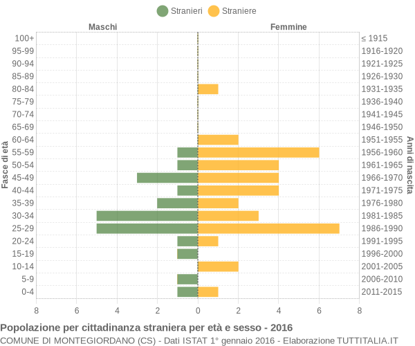 Grafico cittadini stranieri - Montegiordano 2016