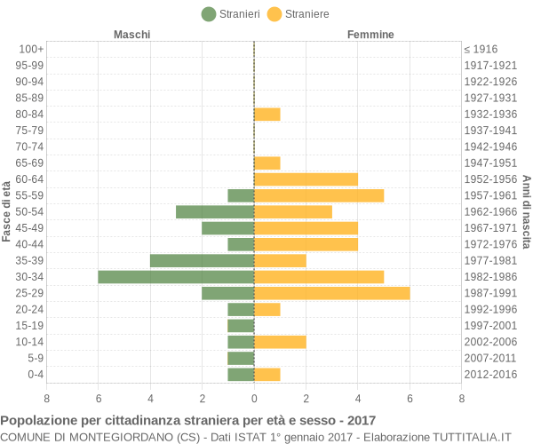 Grafico cittadini stranieri - Montegiordano 2017