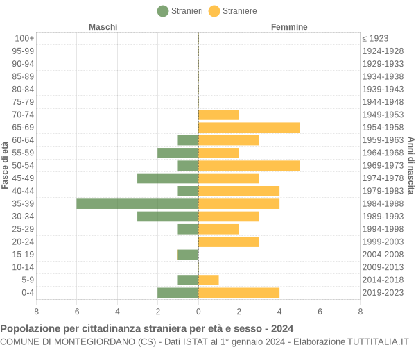 Grafico cittadini stranieri - Montegiordano 2024