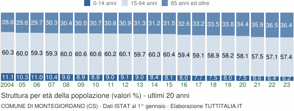 Grafico struttura della popolazione Comune di Montegiordano (CS)