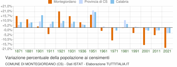 Grafico variazione percentuale della popolazione Comune di Montegiordano (CS)