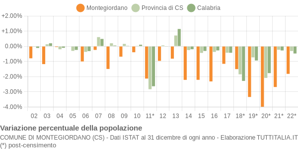 Variazione percentuale della popolazione Comune di Montegiordano (CS)