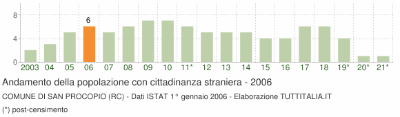 Grafico andamento popolazione stranieri Comune di San Procopio (RC)