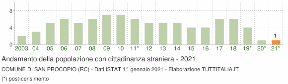 Grafico andamento popolazione stranieri Comune di San Procopio (RC)