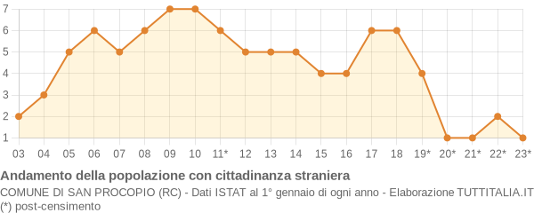 Andamento popolazione stranieri Comune di San Procopio (RC)