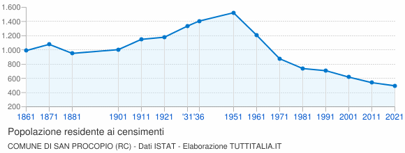 Grafico andamento storico popolazione Comune di San Procopio (RC)