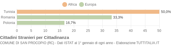 Grafico cittadinanza stranieri - San Procopio 2008