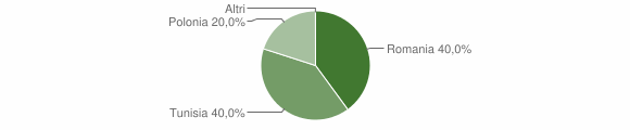 Grafico cittadinanza stranieri - San Procopio 2012
