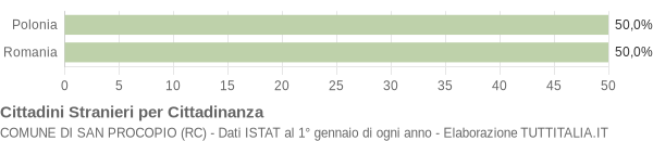 Grafico cittadinanza stranieri - San Procopio 2022