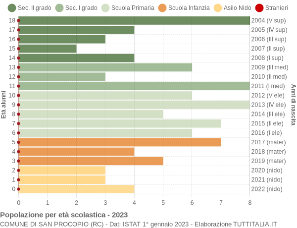 Grafico Popolazione in età scolastica - San Procopio 2023