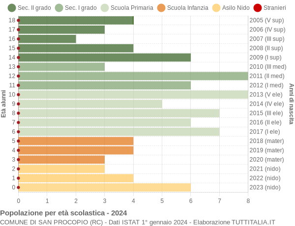 Grafico Popolazione in età scolastica - San Procopio 2024