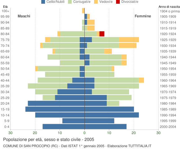 Grafico Popolazione per età, sesso e stato civile Comune di San Procopio (RC)