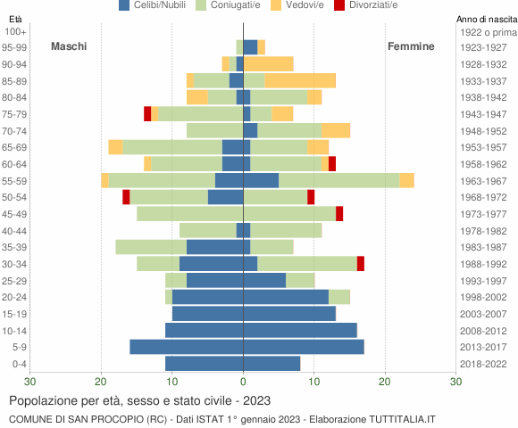Grafico Popolazione per età, sesso e stato civile Comune di San Procopio (RC)