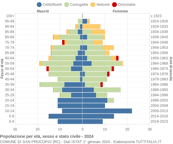 Grafico Popolazione per età, sesso e stato civile Comune di San Procopio (RC)