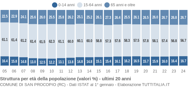 Grafico struttura della popolazione Comune di San Procopio (RC)