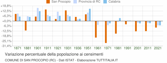 Grafico variazione percentuale della popolazione Comune di San Procopio (RC)