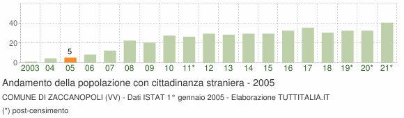 Grafico andamento popolazione stranieri Comune di Zaccanopoli (VV)