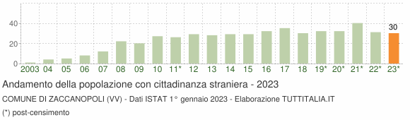 Grafico andamento popolazione stranieri Comune di Zaccanopoli (VV)
