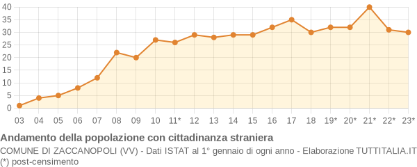 Andamento popolazione stranieri Comune di Zaccanopoli (VV)