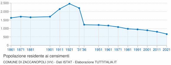 Grafico andamento storico popolazione Comune di Zaccanopoli (VV)