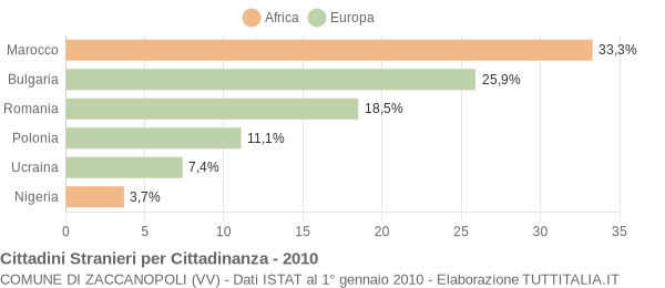 Grafico cittadinanza stranieri - Zaccanopoli 2010