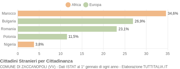 Grafico cittadinanza stranieri - Zaccanopoli 2011