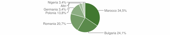 Grafico cittadinanza stranieri - Zaccanopoli 2012