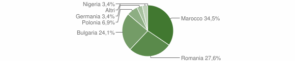 Grafico cittadinanza stranieri - Zaccanopoli 2014