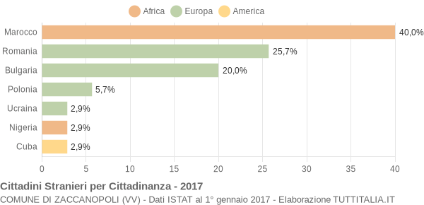 Grafico cittadinanza stranieri - Zaccanopoli 2017