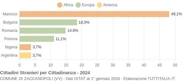 Grafico cittadinanza stranieri - Zaccanopoli 2024