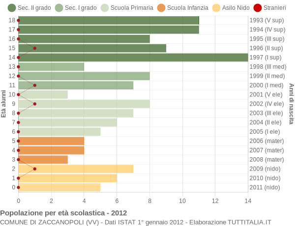 Grafico Popolazione in età scolastica - Zaccanopoli 2012