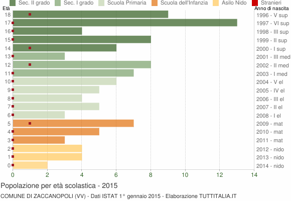 Grafico Popolazione in età scolastica - Zaccanopoli 2015