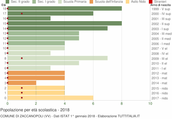 Grafico Popolazione in età scolastica - Zaccanopoli 2018