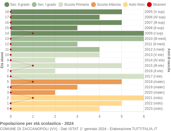 Grafico Popolazione in età scolastica - Zaccanopoli 2024