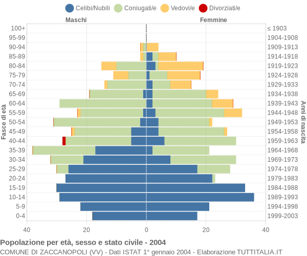 Grafico Popolazione per età, sesso e stato civile Comune di Zaccanopoli (VV)