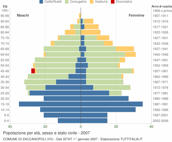 Grafico Popolazione per età, sesso e stato civile Comune di Zaccanopoli (VV)