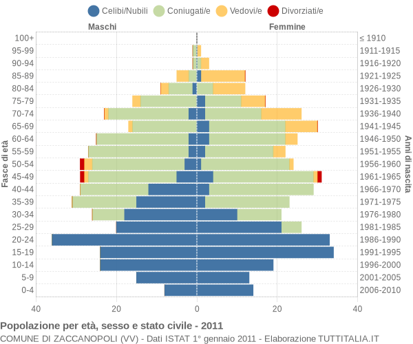 Grafico Popolazione per età, sesso e stato civile Comune di Zaccanopoli (VV)