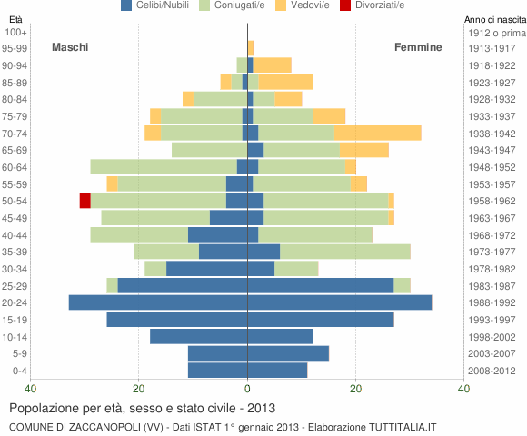 Grafico Popolazione per età, sesso e stato civile Comune di Zaccanopoli (VV)