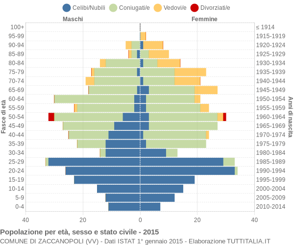 Grafico Popolazione per età, sesso e stato civile Comune di Zaccanopoli (VV)