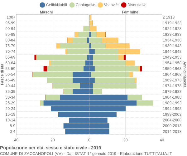 Grafico Popolazione per età, sesso e stato civile Comune di Zaccanopoli (VV)