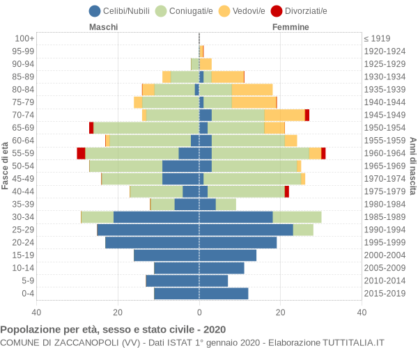 Grafico Popolazione per età, sesso e stato civile Comune di Zaccanopoli (VV)